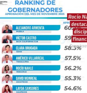Rocío Nahle destaca en disciplina financiera y se coloca en posición número 15 en Ranking de gobernadores