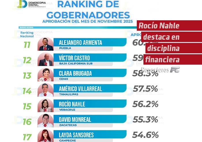 Rocío Nahle destaca en disciplina financiera y se coloca en posición número 15 en Ranking de gobernadores