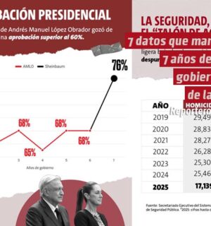 7 datos que marcan 7 años de los gobiernos de la 4T
