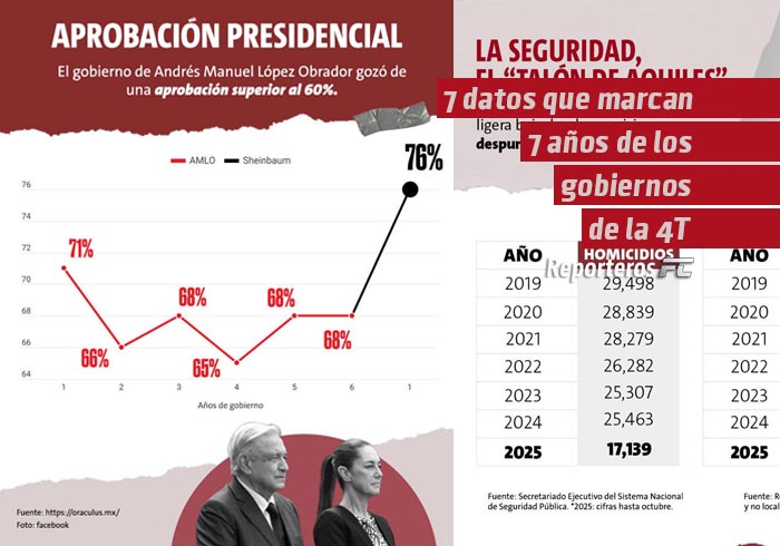 7 datos que marcan 7 años de los gobiernos de la 4T